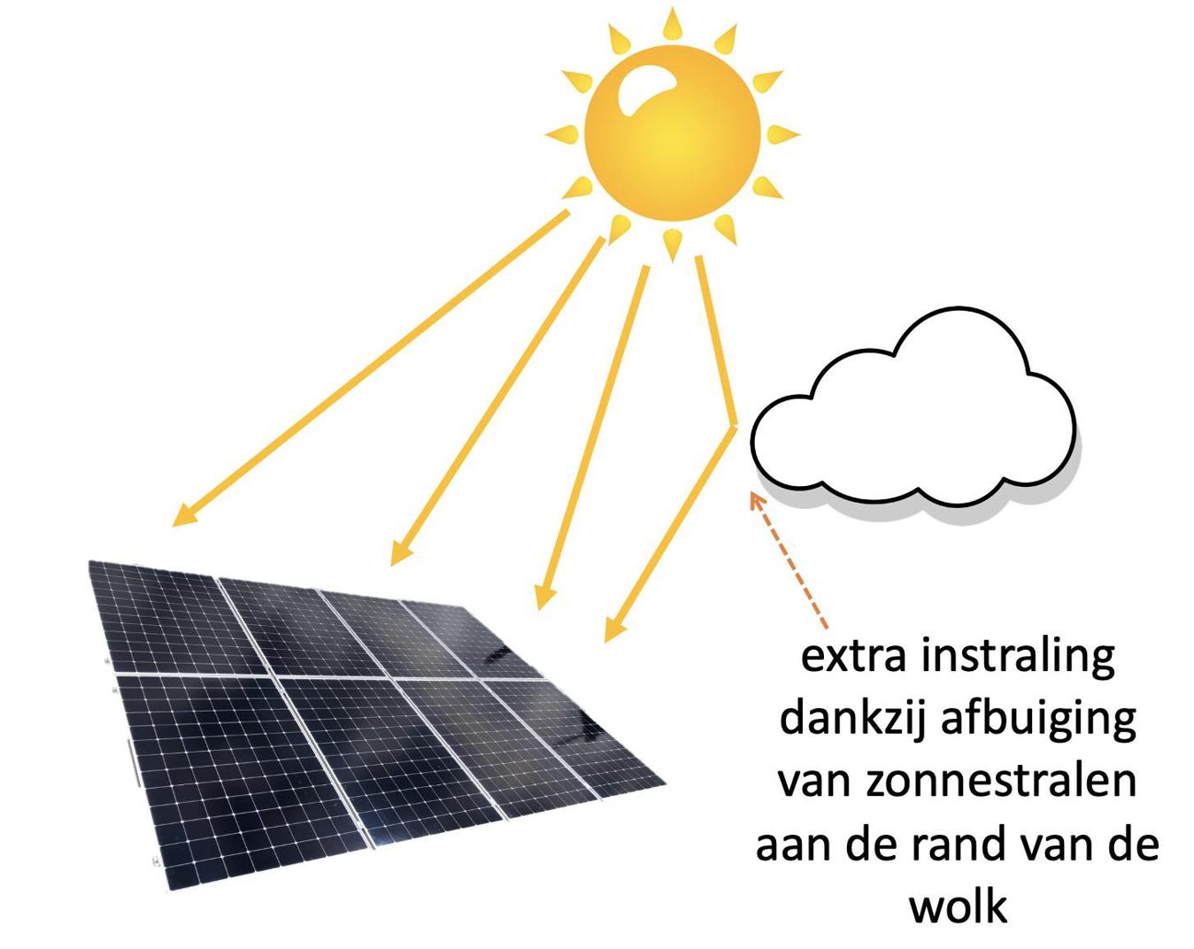 Bij het voorbijtrekken van een wolk krijgen de panelen een extra oppepper dankzij de weerkaatsing van licht tegen de wolk